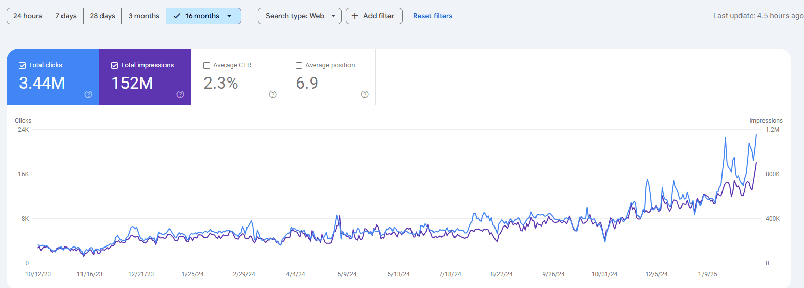 Figure 1. Monthly clicks and impressions, October 2023 – January 2025. August 2024 Core Update marks the inflection. October 2024 dip is the mid-cycle noise.