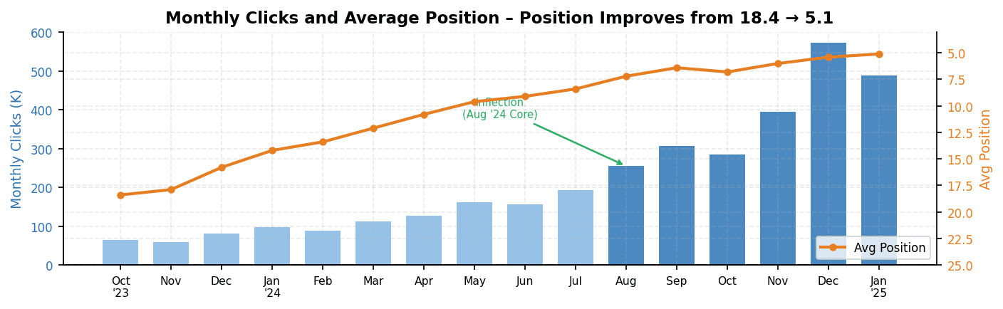 Figure 2. Monthly clicks (bars) and average position (line), Oct 2023 – Jan 2025. The inflection at August 2024 is the compound reward for nine months of architecture work.