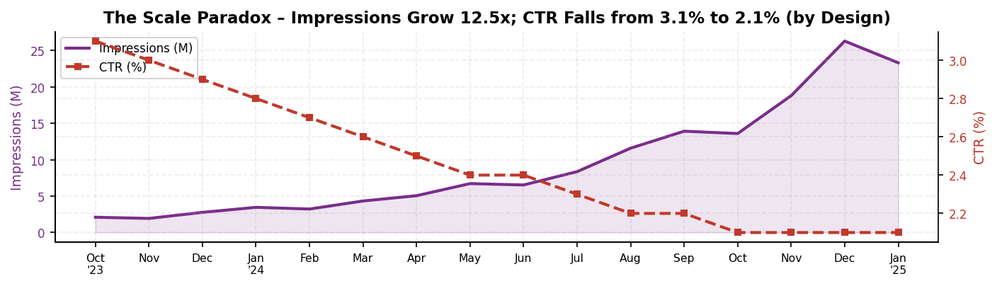 Figure 3. The scale paradox. Impressions grew 12.5x; CTR fell from 3.1% to 2.1%. The falling CTR is the signature of a property that expanded from high-intent queries into a broad informational reach.