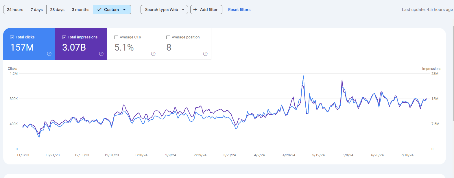 Figure 1. Monthly clicks and impressions, November 2023 – July 2024. Two trending-topic events in May and June produced outsized monthly totals against a steadily growing baseline.