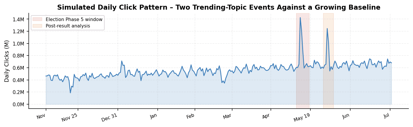 Figure 2. Daily click pattern reconstructed from the GSC export. The May 19–20 and June 8 spike events are clearly visible against the growing baseline.