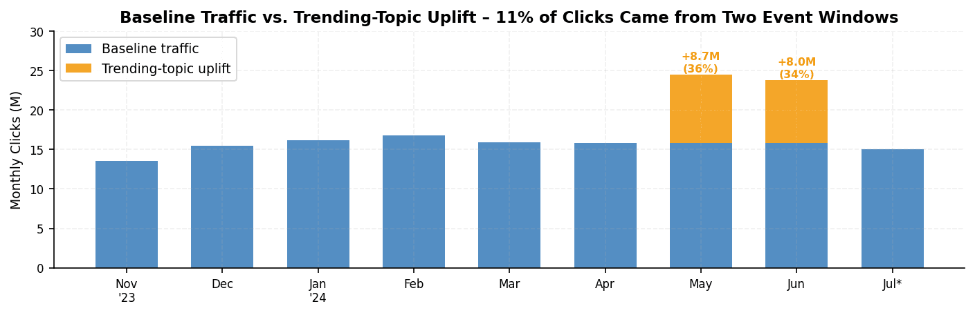Figure 3. Baseline traffic vs. trending-topic uplift by month. The May and June spike events contributed 8.7M and 8.0M incremental clicks respectively — 11% of the 9-month total from two event windows.