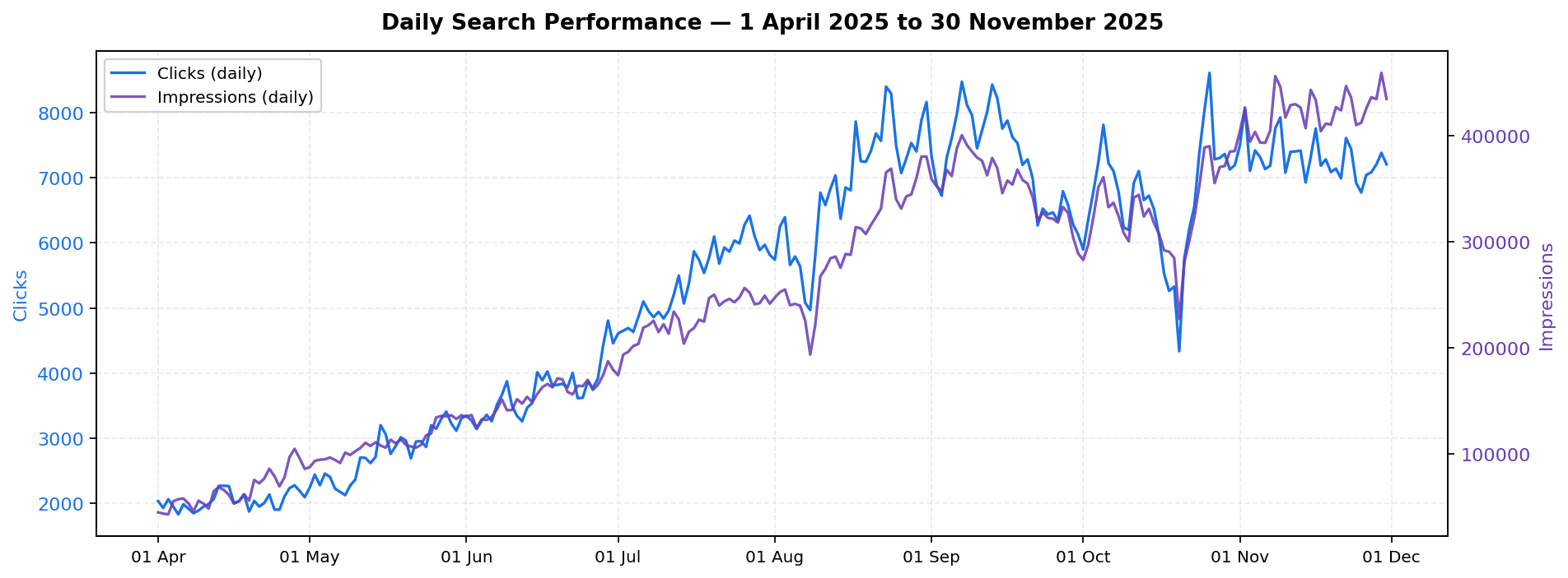 Figure 1. Search Console headline performance, 1 April 2025 – 30 November 2025. Reconstructed from daily-level export.