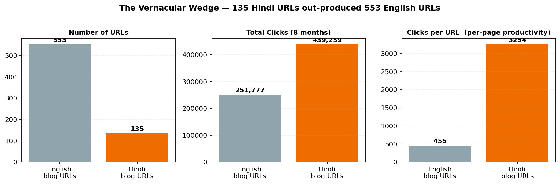 Figure 2. The vernacular wedge. 135 Hindi URLs produced more organic clicks than 553 English URLs over the same window.