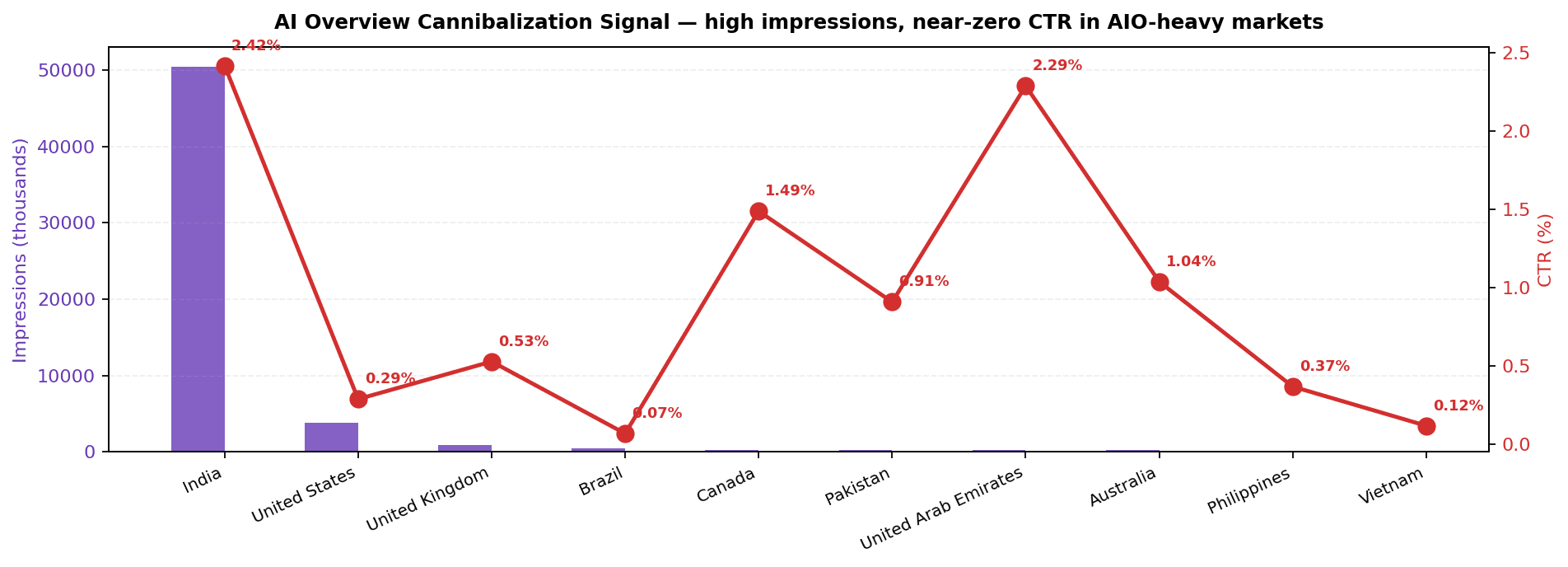 Figure 3. The AEO cannibalization signal. US and UK — markets with aggressive AI Overview rollout — carry millions of impressions but near-zero click-through.