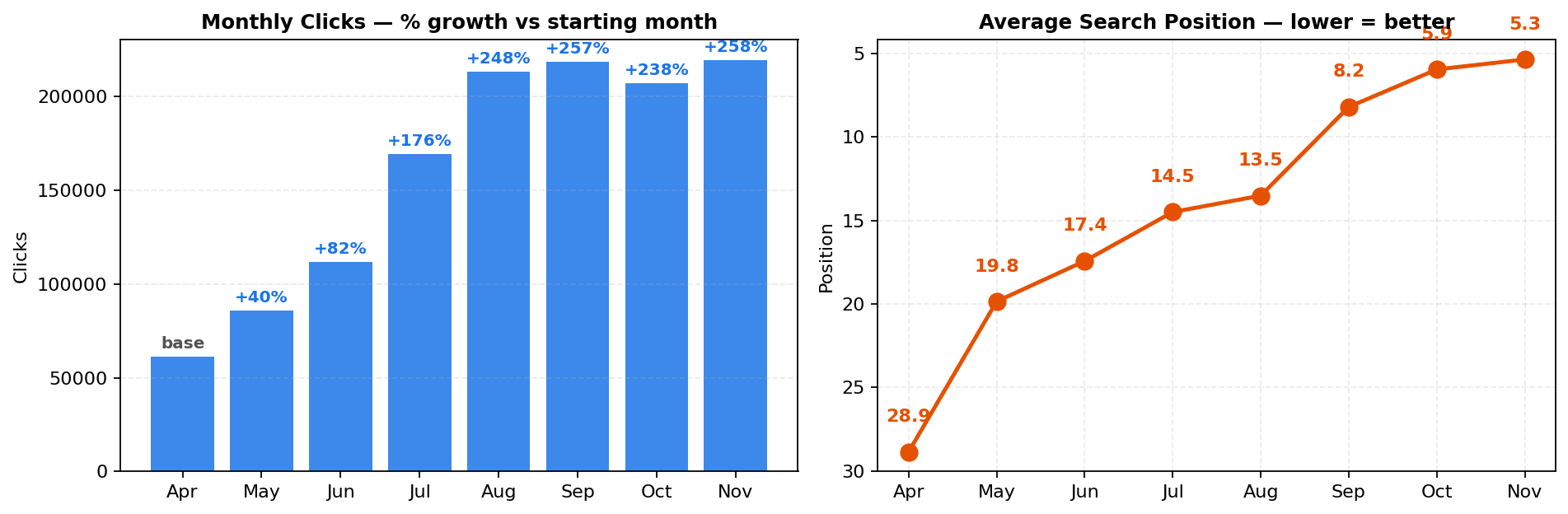 Figure 4. Monthly clicks growth and average position improvement across the 8-month window.