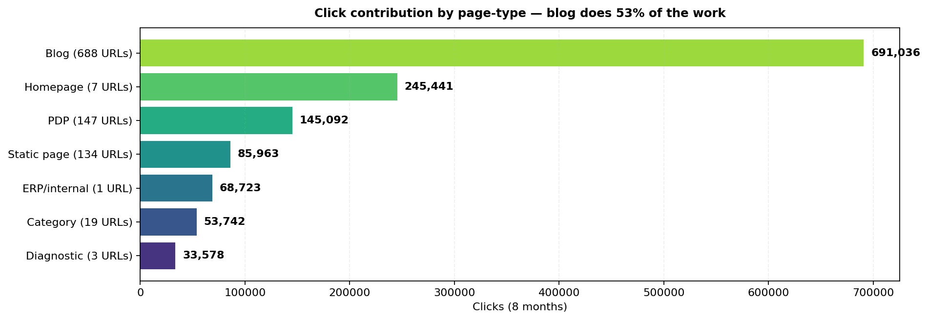 Figure 5. Click contribution by page-type. The blog corpus contributes 53% of organic clicks; the homepage and PDPs contribute another 30%.