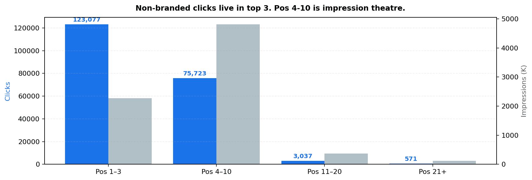 Figure 6. Non-branded clicks live in the top 3. Positions 4–10 carry double the impressions and earn 60% of the clicks. Positions 11–20 are impression theatre.