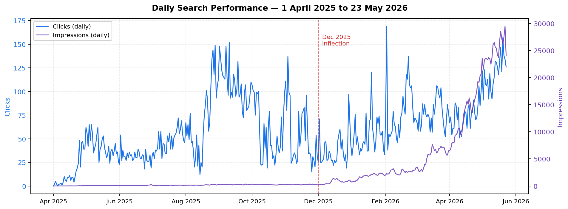 Figure 1. Daily clicks and impressions, 1 April 2025 – 23 May 2026. Impression takeoff begins in December 2025.