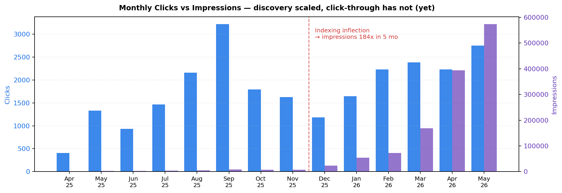 Figure 2. Monthly clicks (left bars) and impressions (right bars). The impression line departs from the click line in December 2025.