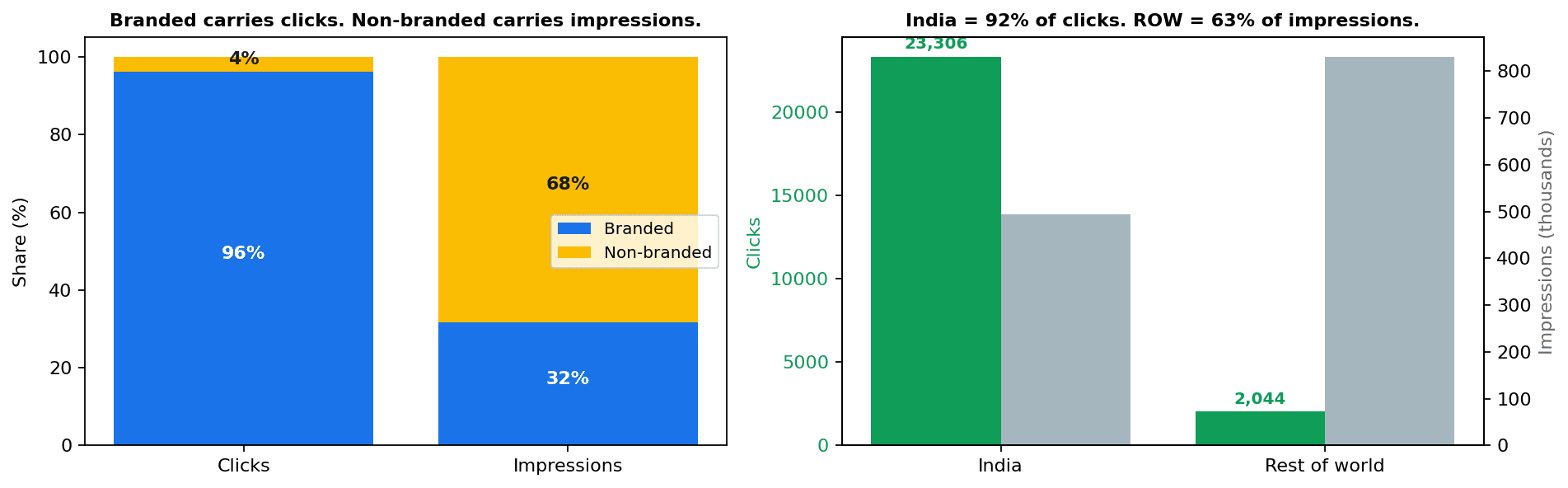 Figure 3. Two split views. Left: branded queries carry the clicks, non-branded carries the impressions. Right: India contributes 92% of clicks while the rest of the world carries 63% of impressions.