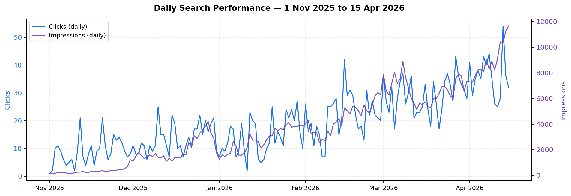 Figure 1. Daily clicks and impressions. The trajectory is consistent up-and-to-the-right; April is a 15-day partial window.