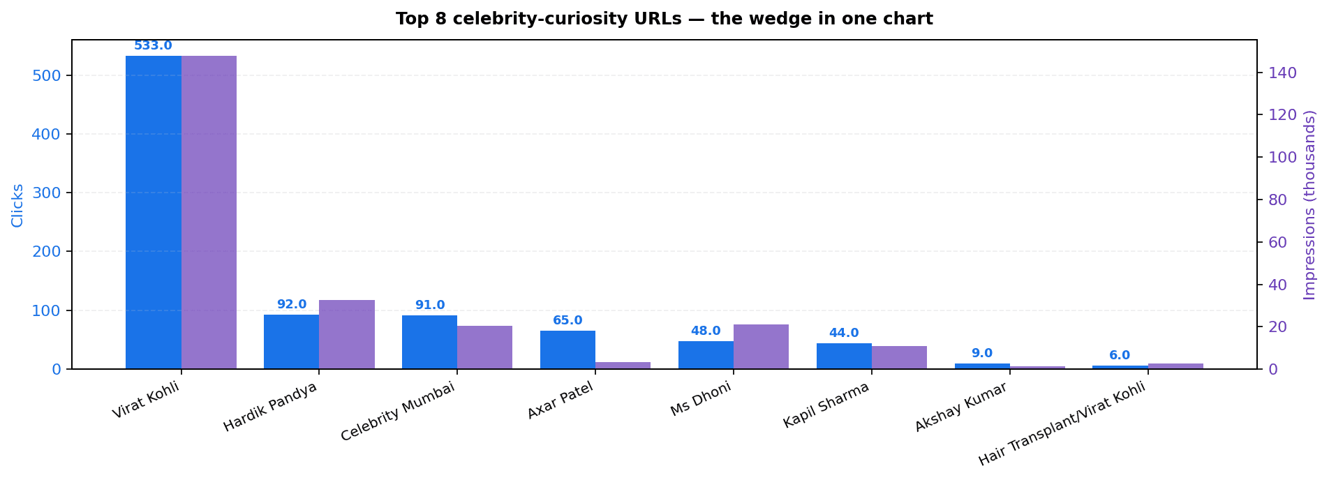 Figure 2. The eight highest-performing celebrity-curiosity URLs. Cricketers are dominant; Bollywood follows; the single Virat Kohli guide is the load-bearing wall.