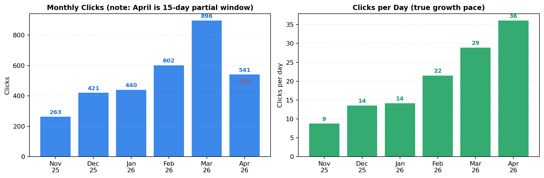 Figure 3. Monthly totals (left) and per-day pace (right). The per-day chart is the truer growth picture given the April window truncation.