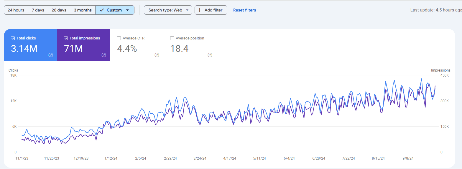 Figure 1. Monthly clicks and impressions, November 2023 – September 2024. The March 2024 Core Update created a permanent step-up. Daily volatility reflects a transactional-heavy query mix.