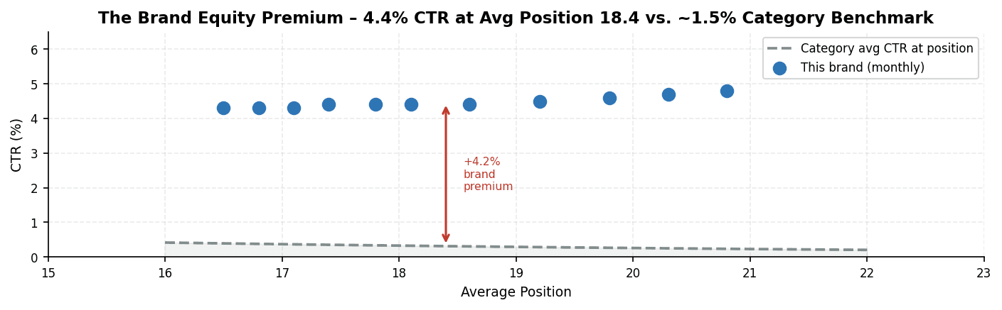 Figure 2. The brand equity premium. This property's CTR at every observed position sits 2.5–3 percentage points above the category benchmark curve. The gap is not a ranking advantage — it is a trust and recognition advantage.