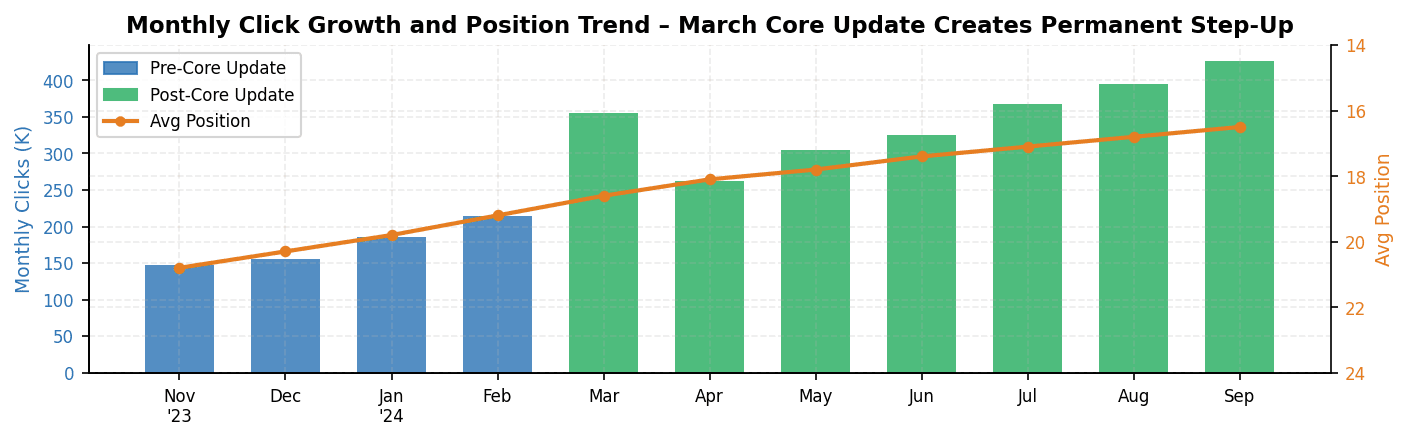 Figure 3. Monthly clicks (bars) and average position (line). Green bars mark the post-Core Update period. Position improved from 20.8 to 16.5.